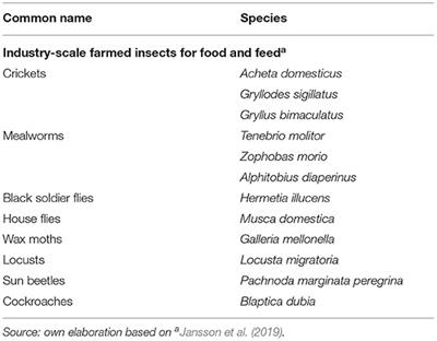 Forage-Fed Insects as Food and Feed Source: Opportunities and Constraints of Edible Insects in the Tropics